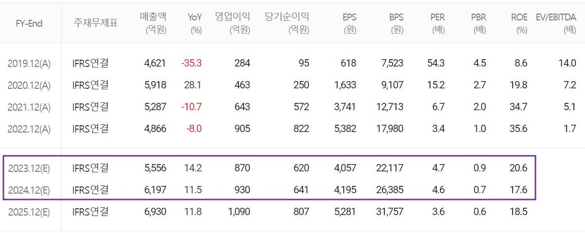 AP시스템 - 컨센서스(2023.08)