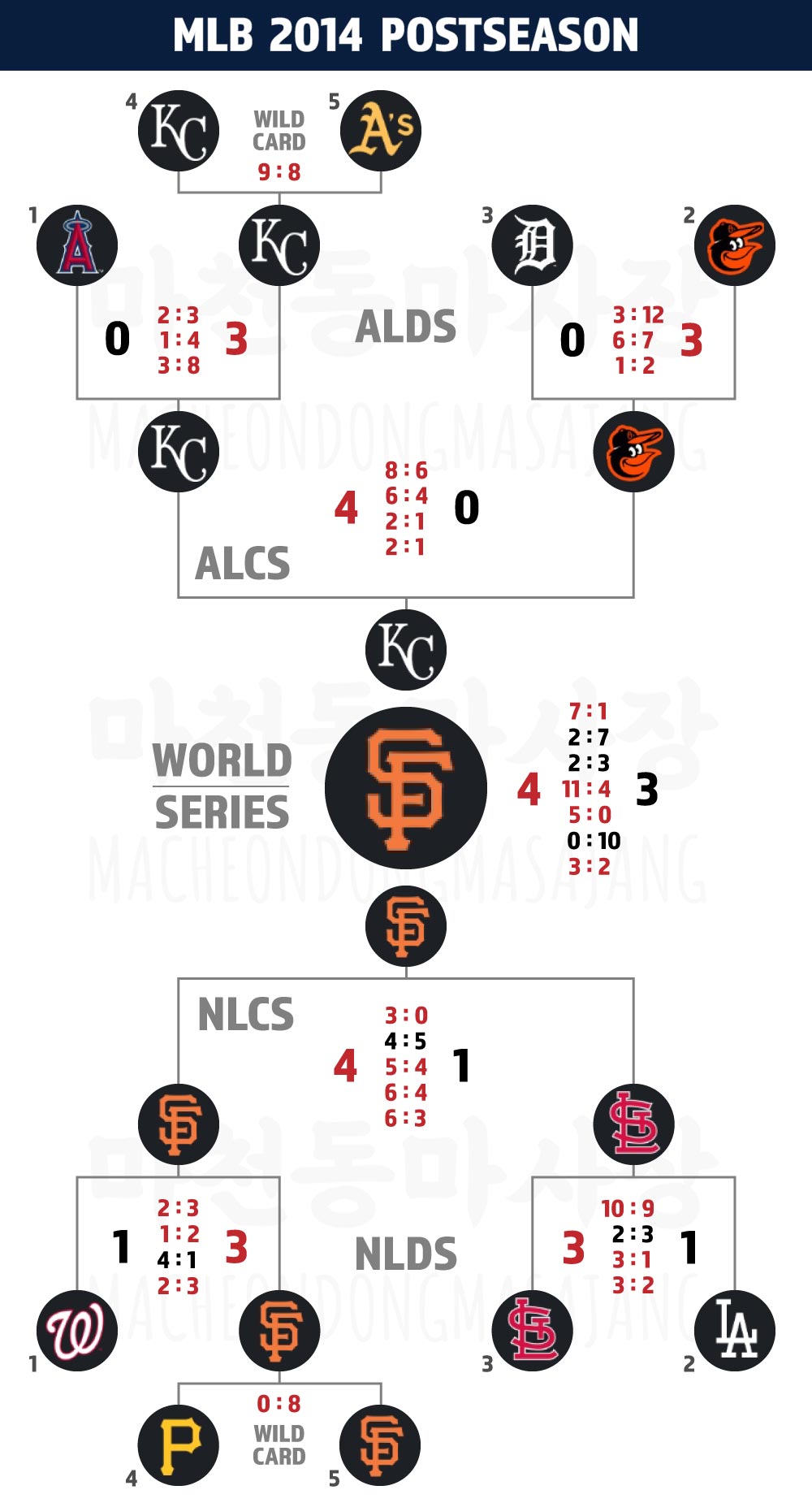 MLB-2014-포스트시즌