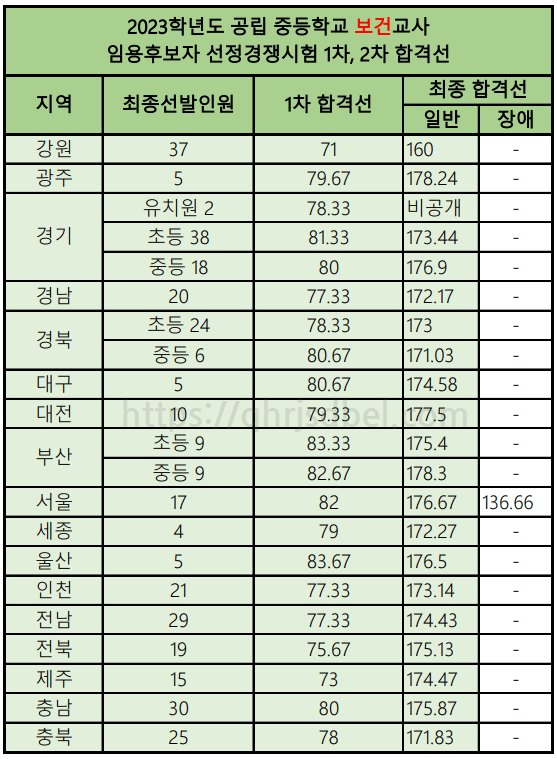 2023_중등보건임용_1차&#44;2차합격선