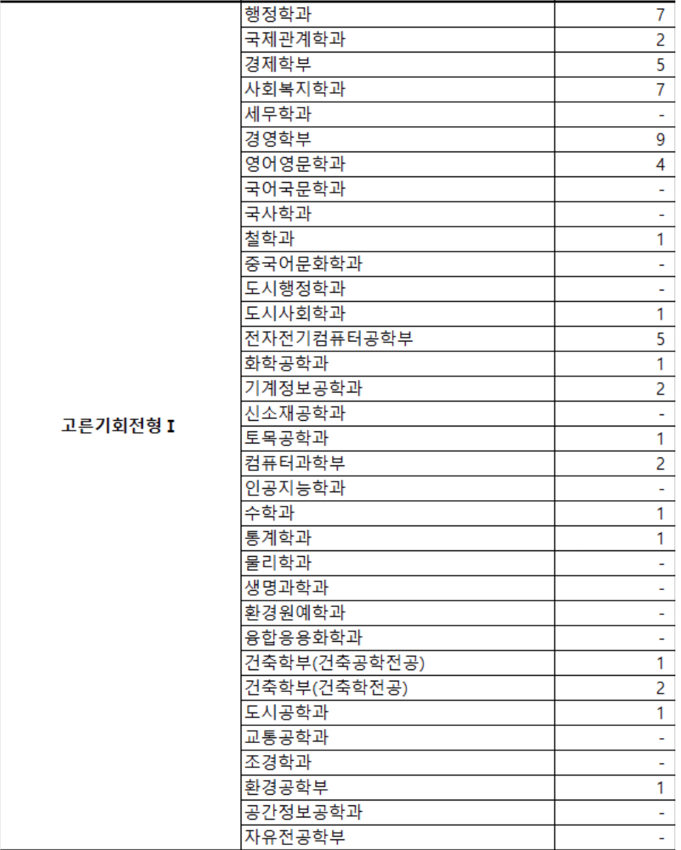 2023 서울시립대 예비번호