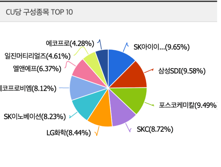  TIGER 2차전지테마 ETF 분석