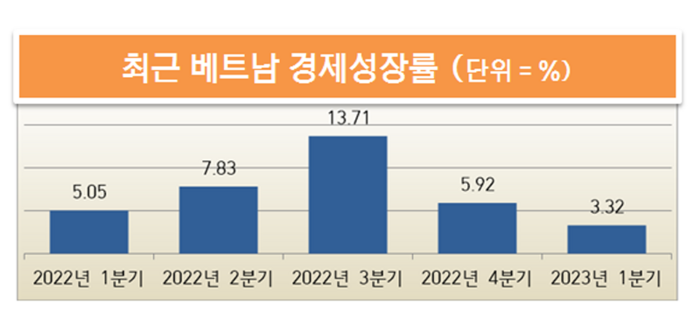 베트남 경제성장률