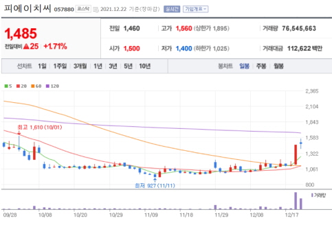 21년-12월-22일-피에이치씨-차트