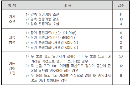 표준약관 장해분류표 귀의 장해 중 평형장해의 장해 기준