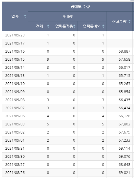 팜젠사이언스 공매도현황