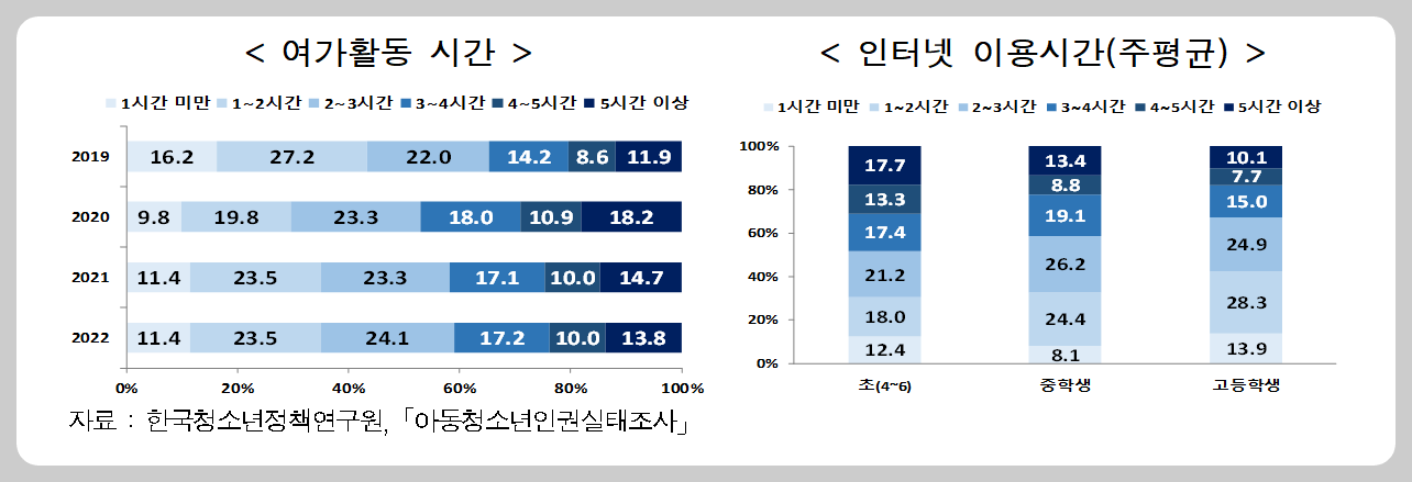 여가활동-시간-그래프와-인터넷-이용시간-그래프