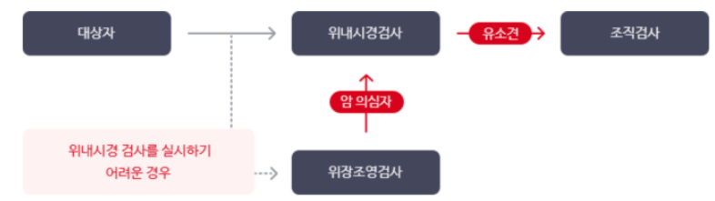 2024 국가건강검진 짝수대상자 위암