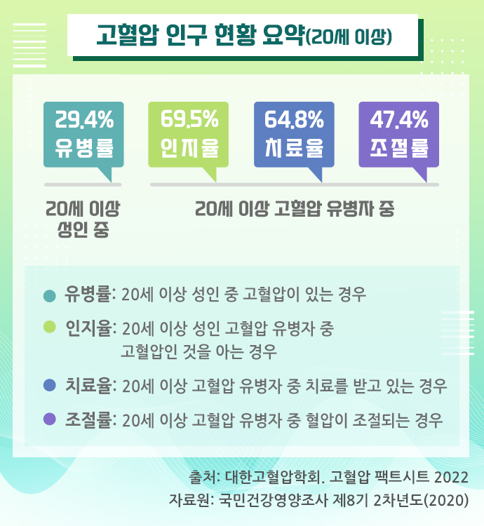 고혈압 인구 현황