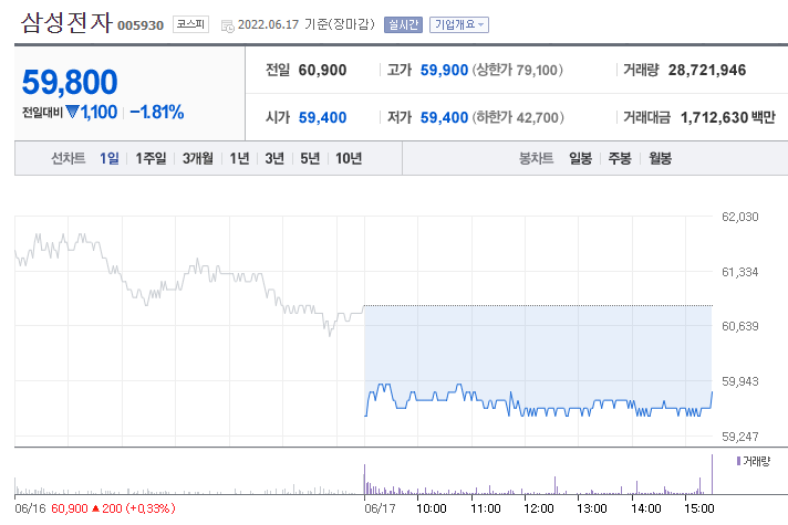  5만전자 입성한 삼성전자 증권사 목표가에 대해