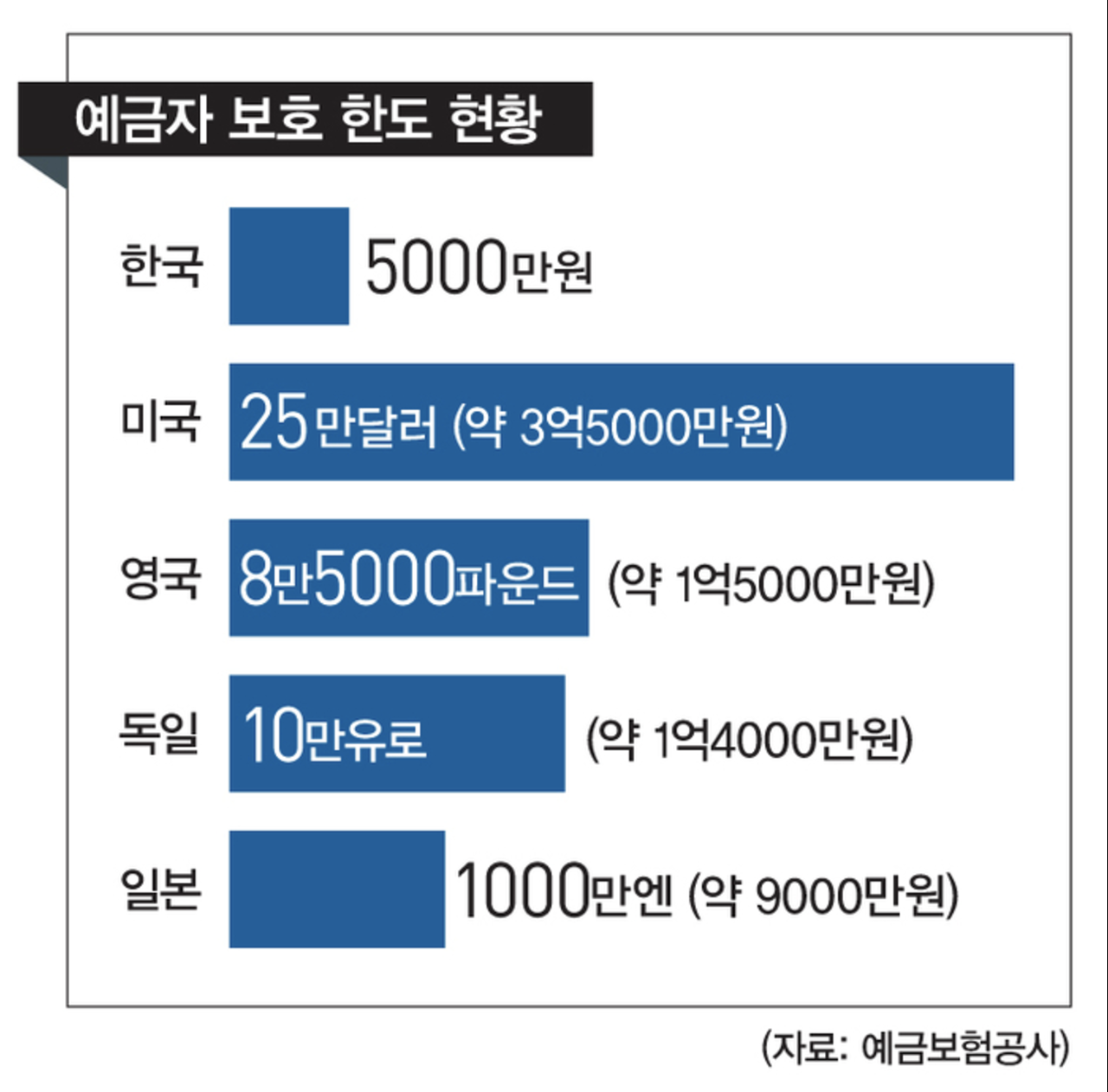 예금자보호법 정의와 1억 상향 개정안 시행시기