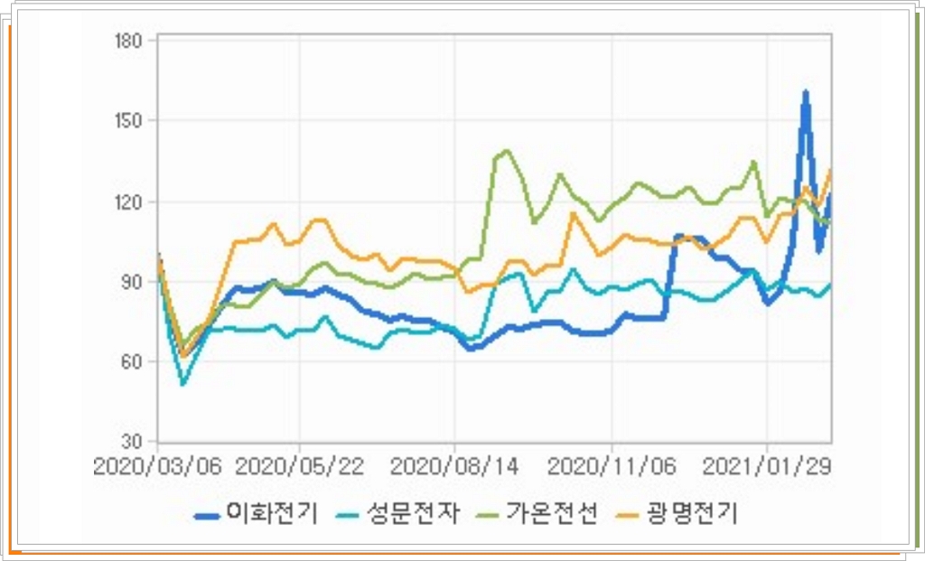 이화전기 주가 수익률 비교 캡쳐 이미지