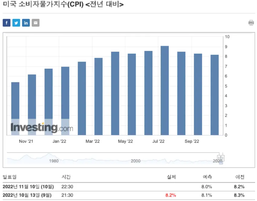 소비자물가지수(CPI)