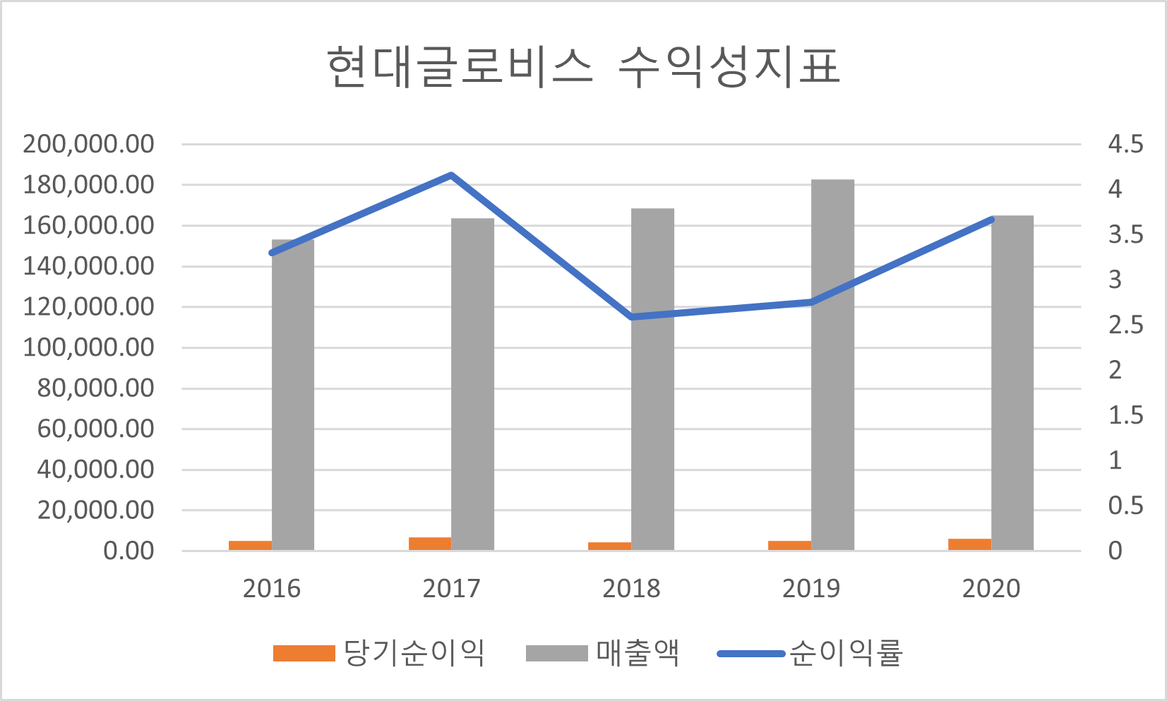 현대글로비스 수익성지표