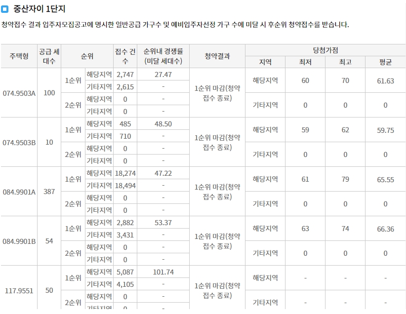 중산자이1단지계약취소주택-6