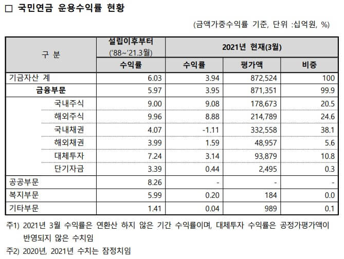 국민연금-총합-운용수익률-공개