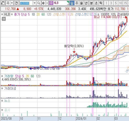 2024년 3월 21일 HLB 일봉 차트