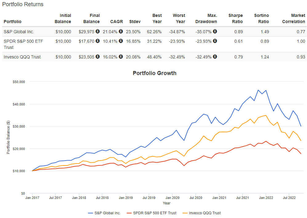 SPGI chart