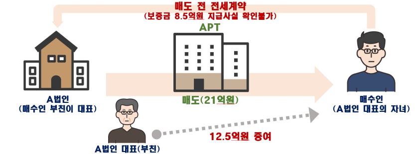 특수관계인간 편법증여 의심사례