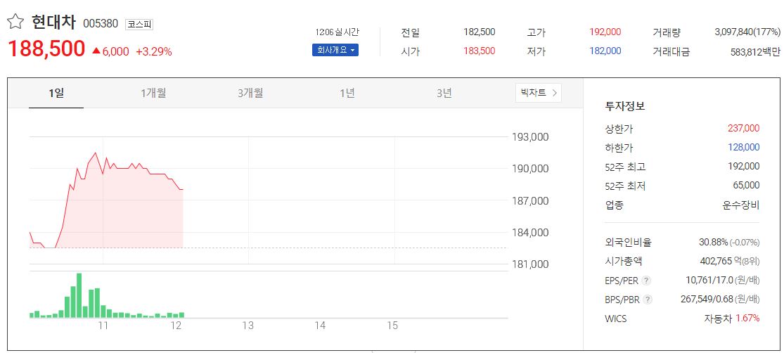  현대차 기아차 주가 예상 목표주가는?