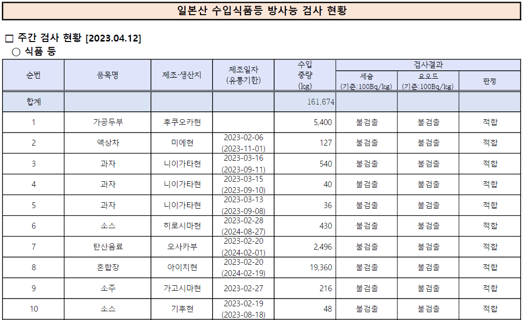 일본산 수입식품등 방사능 검사 현황 _ 식약처