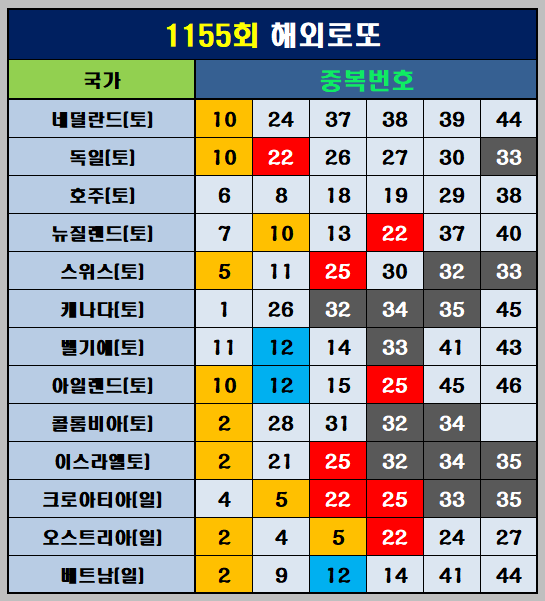 해외로또 중복번호