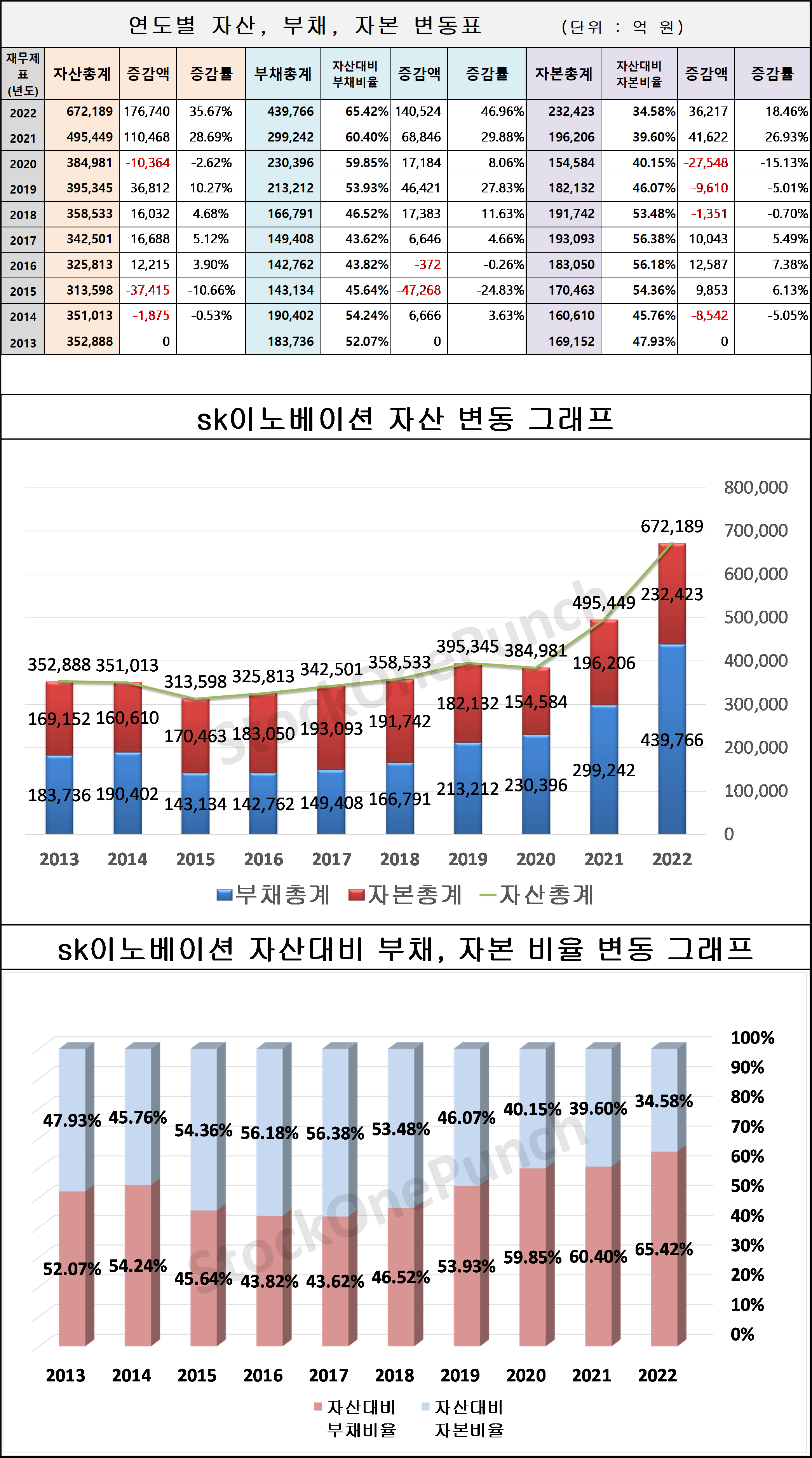 SK이노베이션의 연도별 자산, 부채, 자본 변동표 및 그래프