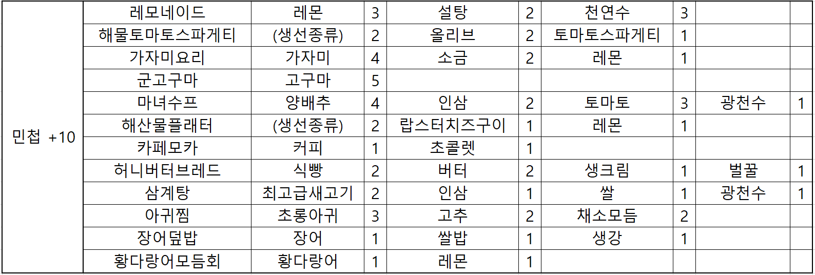 달빛조각사 요리 레시피 & 재료 깔끔 정리(2.0 업데이트 추가) 달빛조각사 요리 레시피 & 재료 깔끔 정리(2.0 업데이트 추가)