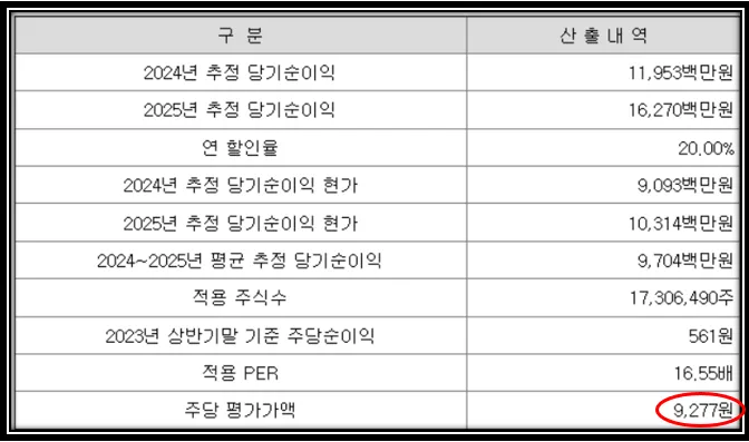 주당 평가가액 산출