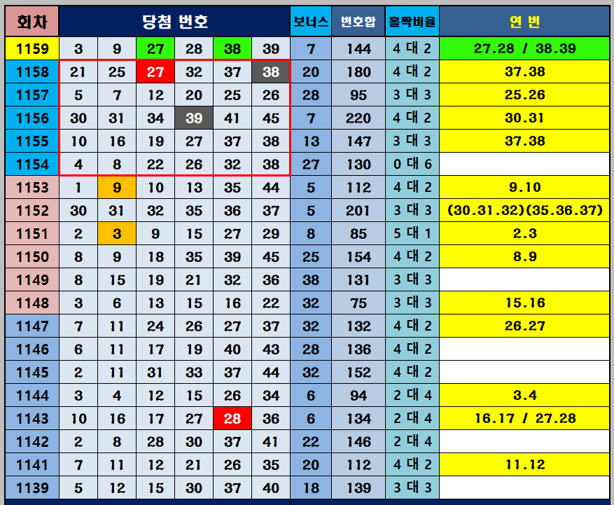 당첨번호 통계