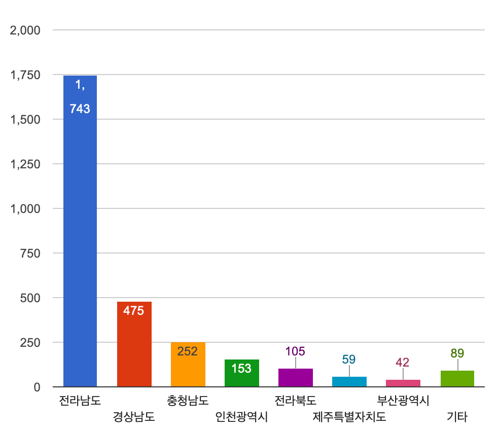 우리나라-무인도서-지역별-통계