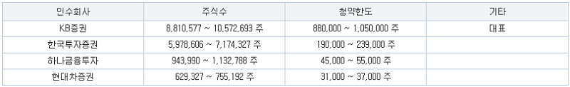 카카오-뱅크-주간사별-주식수와-청약한도표