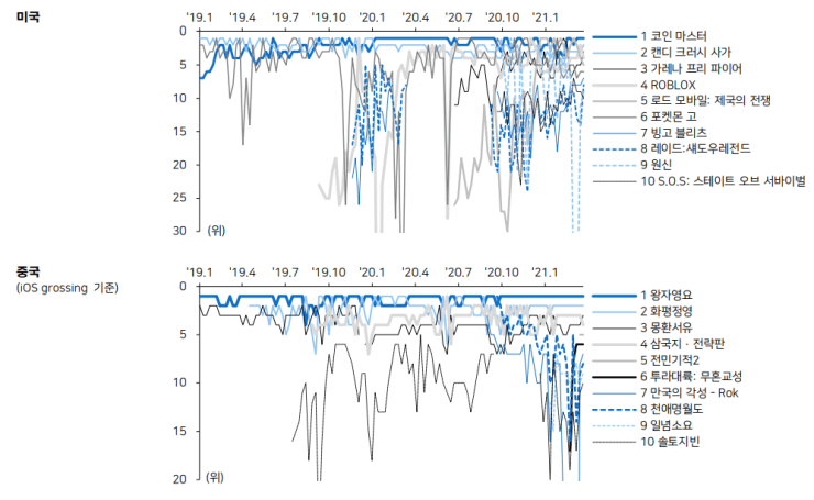 게임-매출-순위-미국-중국-사진