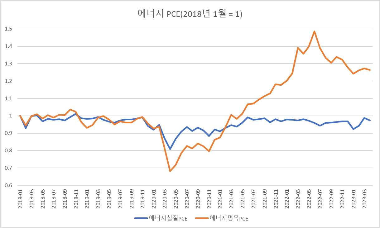 에너지 개인소비지출