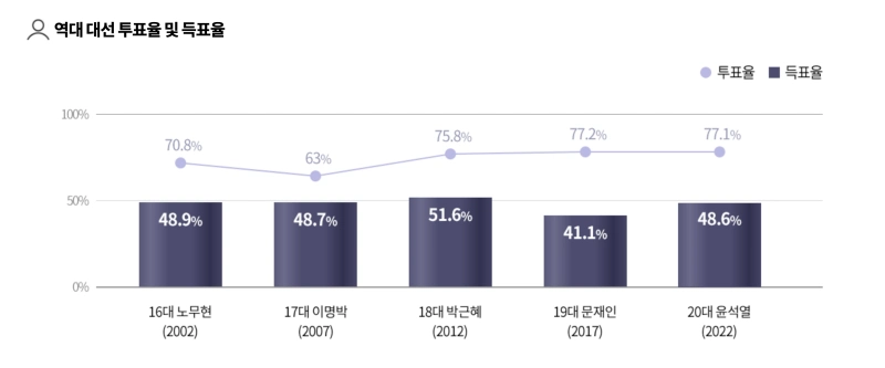 21대 대선 사전투표율