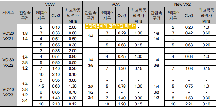 VCA형번과 특징을 설명한 사진