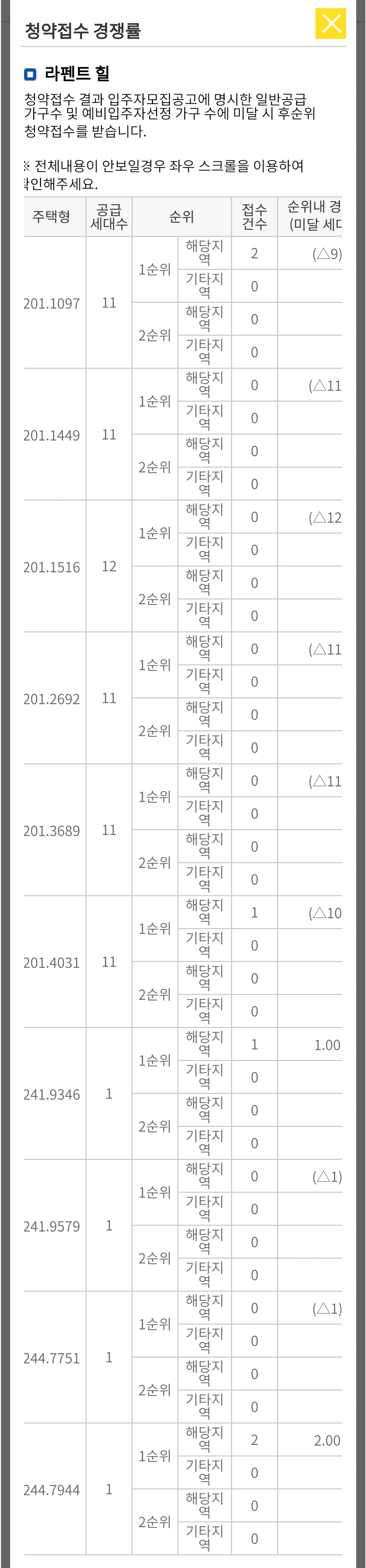  첨단 라펜트힐 청약 경쟁률