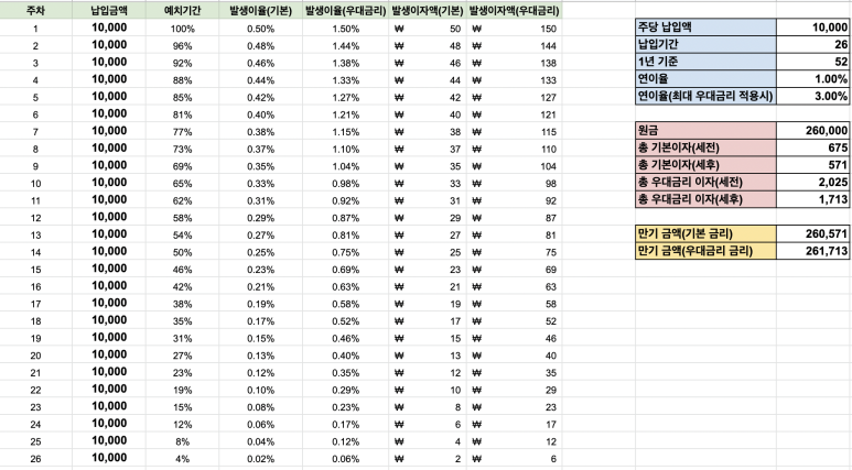 토스뱅크 키워봐요 적금 이자 1만원