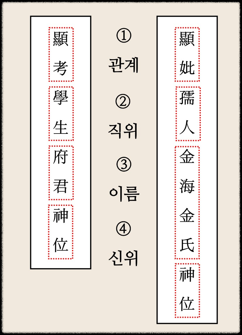 제사 지방 작성 방법