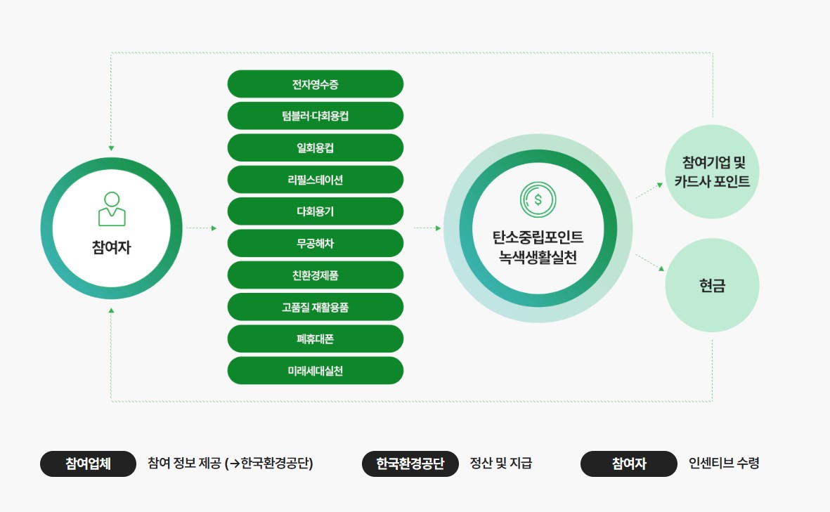 탄소중립 실천포인트 인센티브