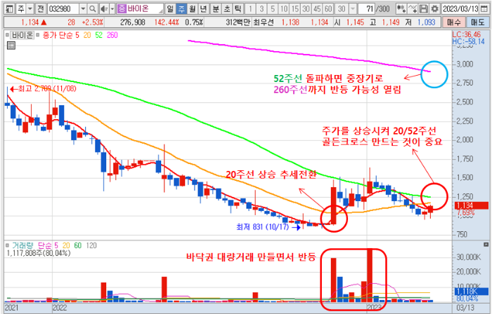 3월 17일 바이온 주가 주봉 차트