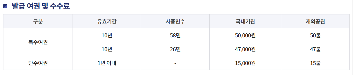 18세 이상의 여권 수수료
