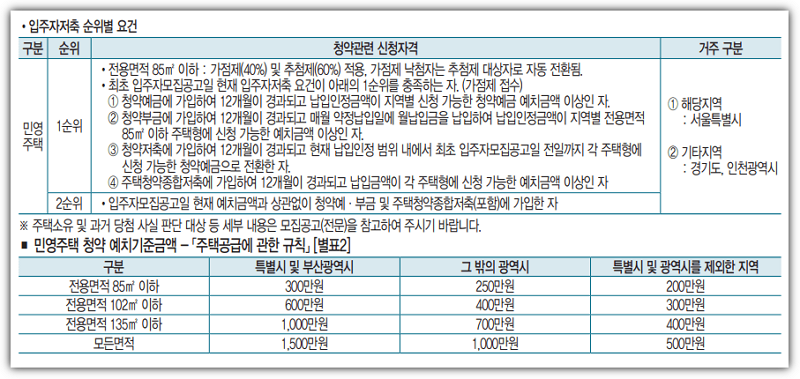 휘경자이 디센시아 입주자저축 순위별 요건 및 청약예치금