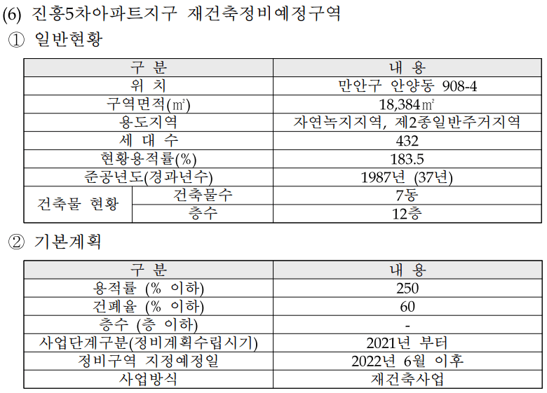 안양시 2030 재개발 재건축 부동산 스터디