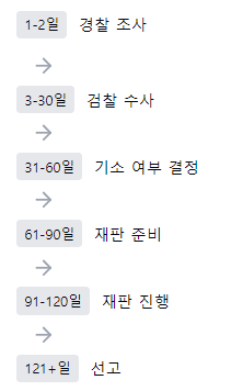 음주운전 도주 후 법적 절차