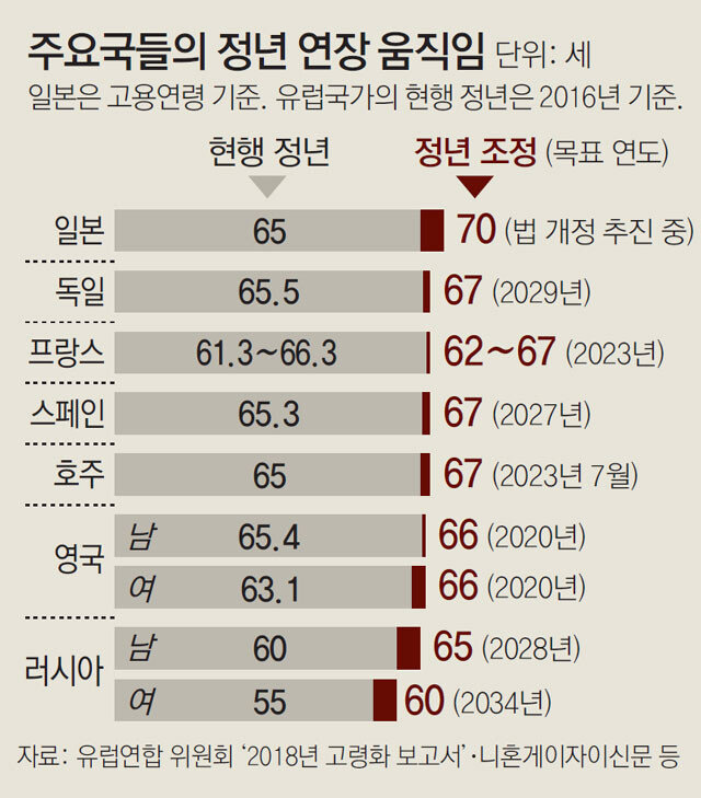 주요 국가별 정년 연장 현황