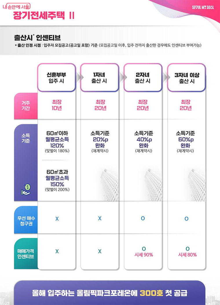 신혼부부 안심주택