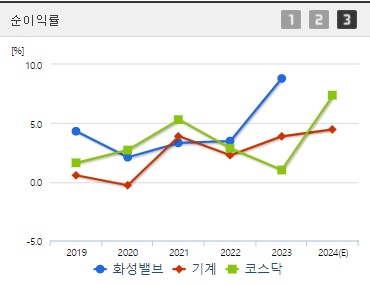 화성밸브 순이익률