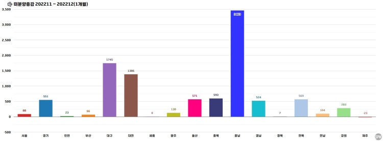  전국 미분양 현황 및 최근 급격히 증가한 지역