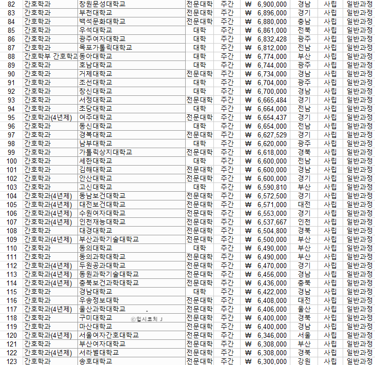 간호대-등록금-서열