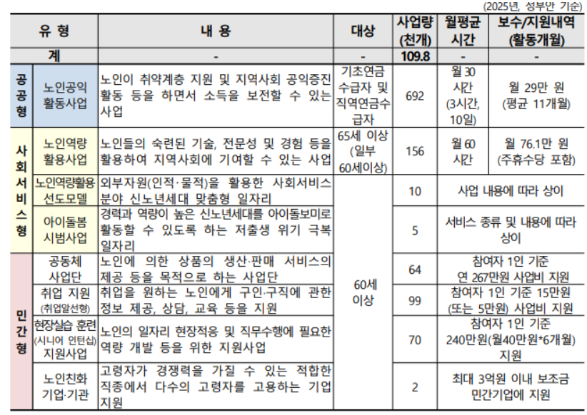 2025 노인 일자리 신청 사이트, 기간, 방법, 지원 조건 자격